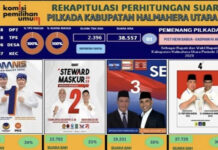Pasangan Nomor Urut 04 Piet Hein Babua – Kasman Haji Ahmad Menang Telak Pada Pilkada Kabupaten Halmahera Utara piet